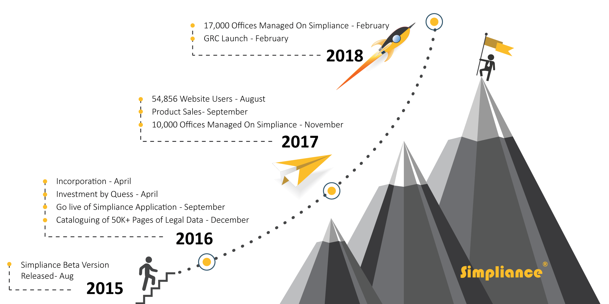 Simpliance History